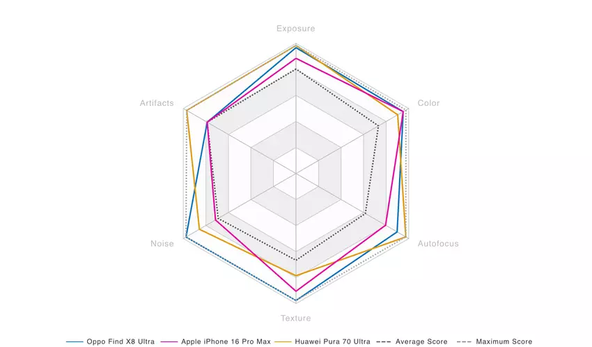 Vergleich des OPPO Find X8 Ultra mit Wettbewerbern