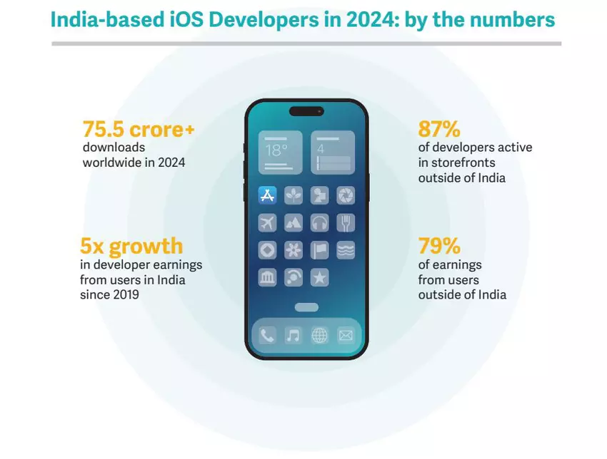 Apple verdiente 5,3 Milliarden Dollar in Indien - und gab fast alles davon an Entwickler