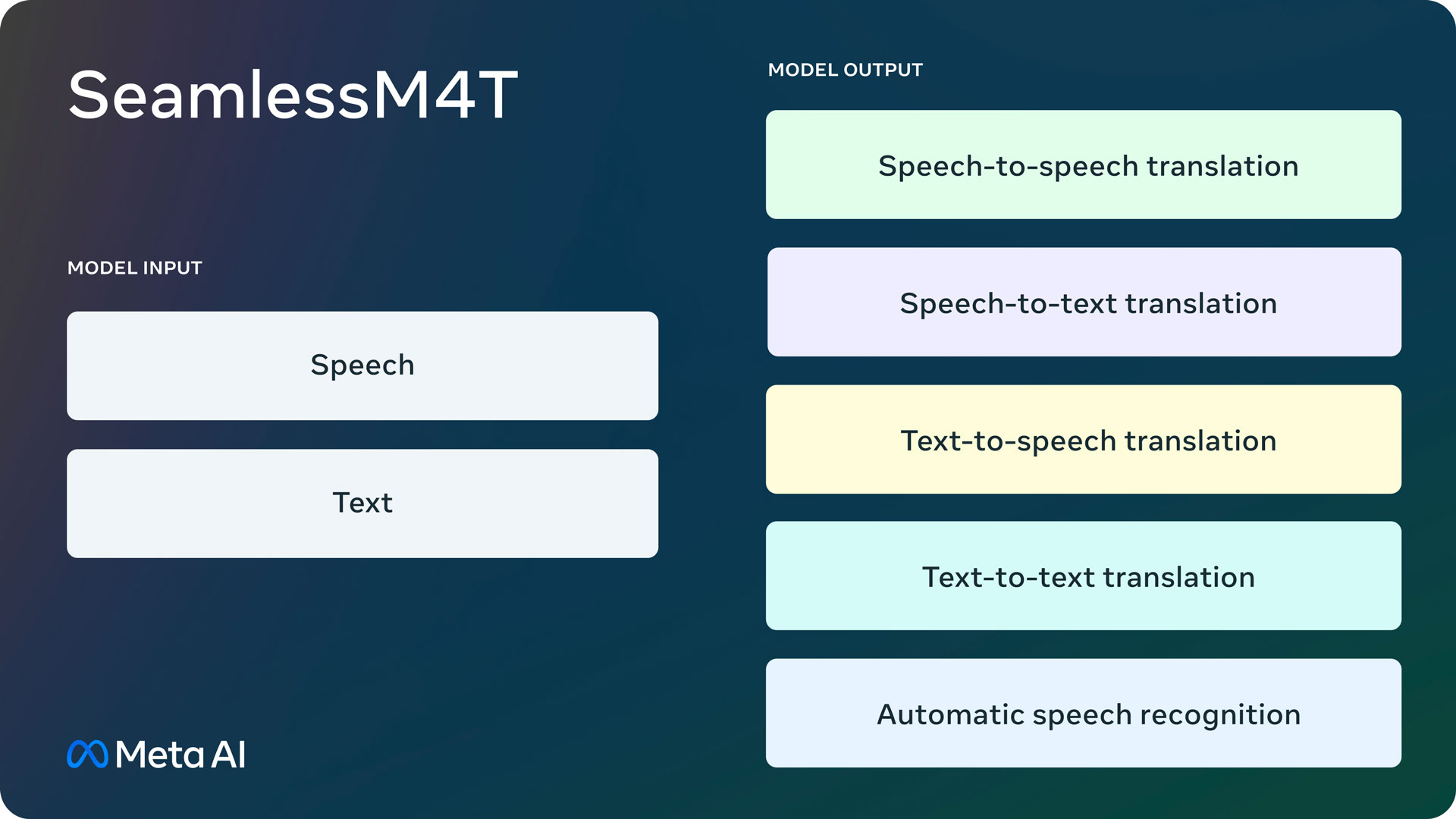 Meta hat das Modell der künstlichen Intelligenz Seamless M4T eingeführt, das Text und Sprache in 100 Sprachen übersetzt Meta hat das Modell der künstlichen Intelligenz Seamless M4T eingeführt, das Text und Sprache in 100 Sprachen übersetzt