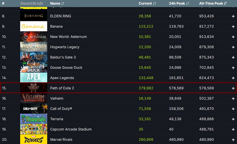 Top 20 der meistbesuchten Spiele auf Steam