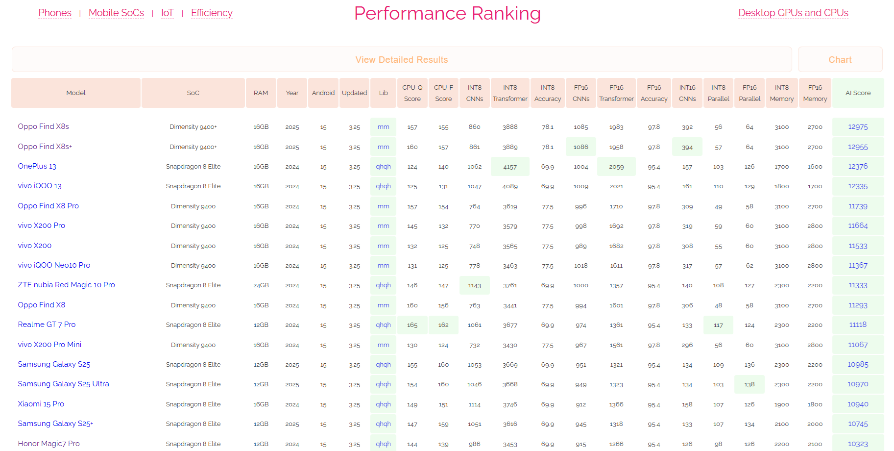 Illustration: ai-benchmark Testergebnisse für mobile Chips