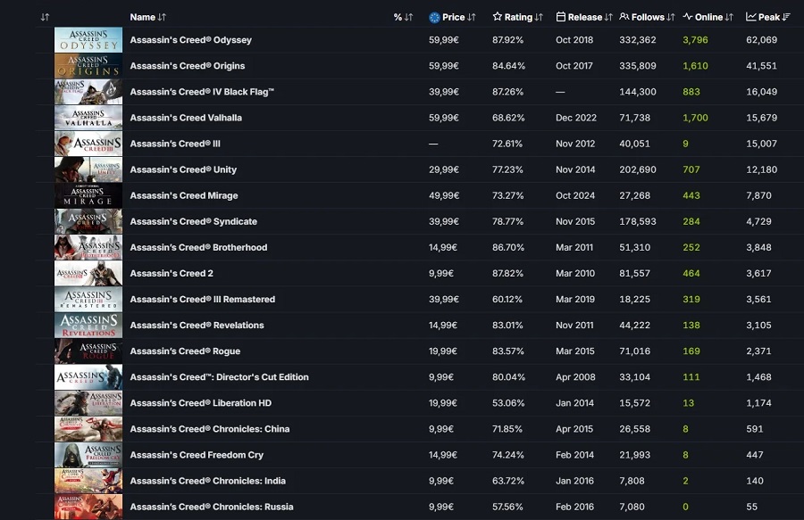Die beliebtesten Teile von Assassinʼs Creed auf Steam
