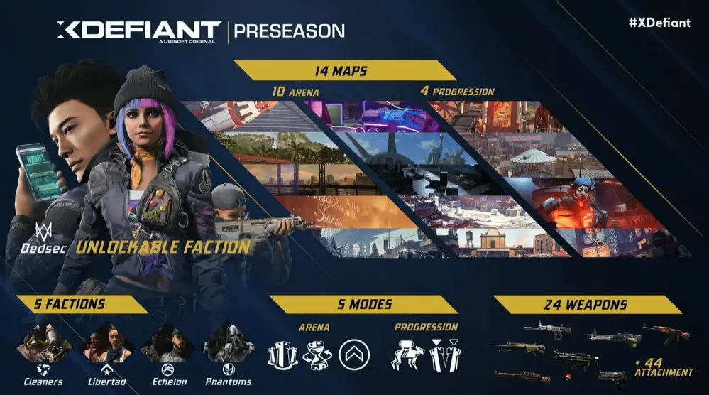 Ubisoft gibt das Veröffentlichungsdatum für den bedingungslosen Free-to-Play-Shooter xDefiant bekannt und kündigt offene Tests an-2 Ubisoft gibt das Veröffentlichungsdatum für den bedingungslosen Free-to-Play-Shooter xDefiant bekannt und kündigt offene Tests an-2