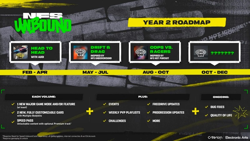 Die Entwickler von Need for Speed Unbound haben einen ehrgeizigen Plan zur Unterstützung des Spiels im Jahr 2024 enthüllt-2 Die Entwickler von Need for Speed Unbound haben einen ehrgeizigen Plan zur Unterstützung des Spiels im Jahr 2024 enthüllt-2