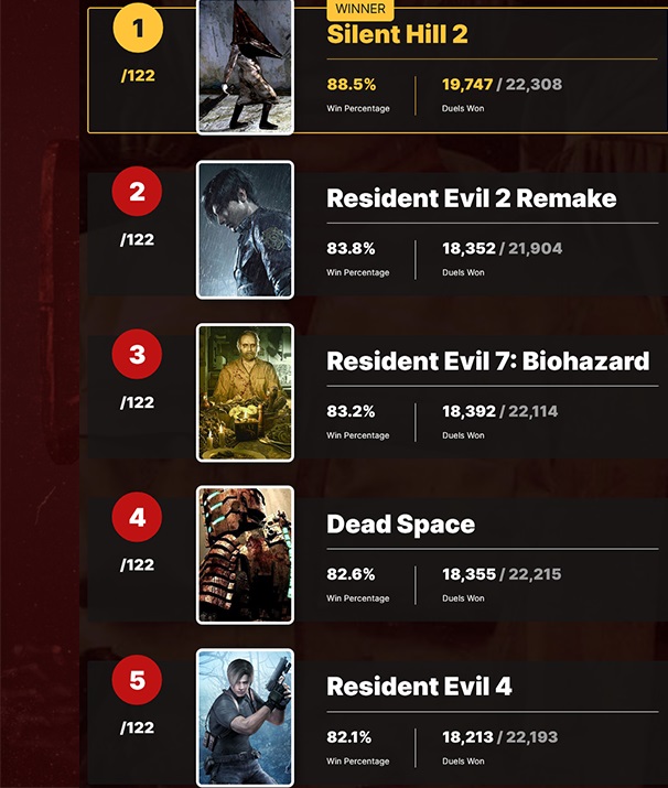 Das Nutzerportal IGN kürte Silent Hill 2 zum gruseligsten Spiel aller Zeiten. Es gibt 9 Spiele in den Top 10 der Horror-Gewinner - Japanisch-2 Das Nutzerportal IGN kürte Silent Hill 2 zum gruseligsten Spiel aller Zeiten. Es gibt 9 Spiele in den Top 10 der Horror-Gewinner - Japanisch-2