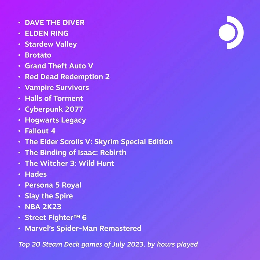 Der Indie-Hit Dave the Diver war das beliebteste Spiel des Monats Juli bei den Nutzern von Steam Deck-2 Der Indie-Hit Dave the Diver war das beliebteste Spiel des Monats Juli bei den Nutzern von Steam Deck-2