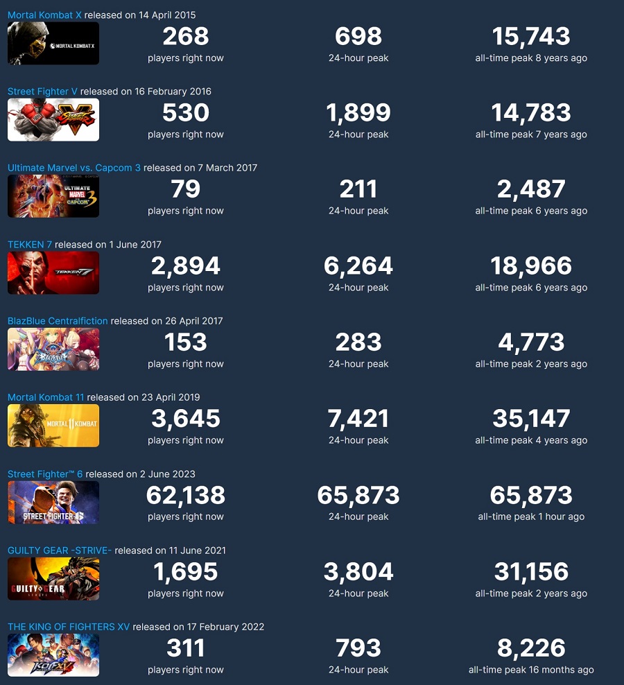 Street Fighter 6 wird nur wenige Stunden nach Veröffentlichung zum beliebtesten Kampfspiel auf Steam-3 Street Fighter 6 wird nur wenige Stunden nach Veröffentlichung zum beliebtesten Kampfspiel auf Steam-3