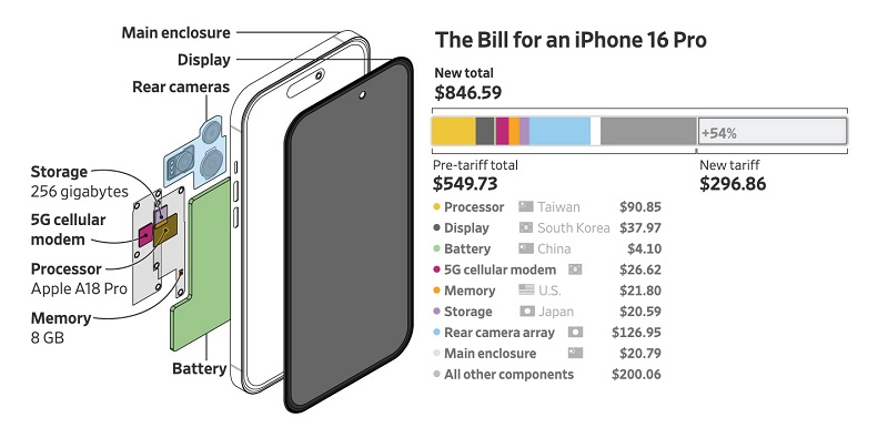 Die Kosten für die Komponenten des iPhone 16 Pro. Quelle: Das Wall Street Journal