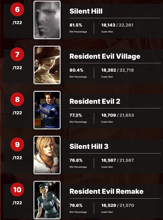 Das Nutzerportal IGN kürte Silent Hill 2 zum gruseligsten Spiel aller Zeiten. Es gibt 9 Spiele in den Top 10 der Horror-Gewinner - Japanisch-3 Das Nutzerportal IGN kürte Silent Hill 2 zum gruseligsten Spiel aller Zeiten. Es gibt 9 Spiele in den Top 10 der Horror-Gewinner - Japanisch-3