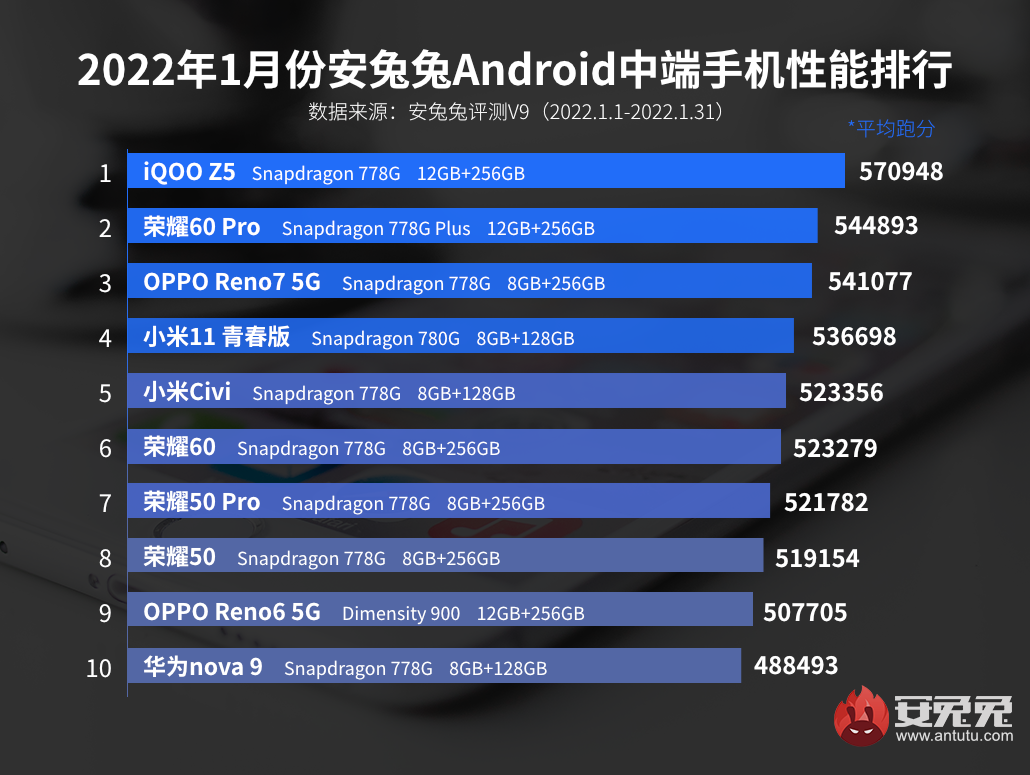 Die leistungsstärksten Mittelklasse-Smartphones des Jahresanfangs 2022 werden genannt – in den Top 10 sind nur zwei Xiaomi-Modelle und vier Honor auf einmal Die leistungsstärksten Mittelklasse-Smartphones des Jahresanfangs 2022 werden genannt – in den Top 10 sind nur zwei Xiaomi-Modelle und vier Honor auf einmal