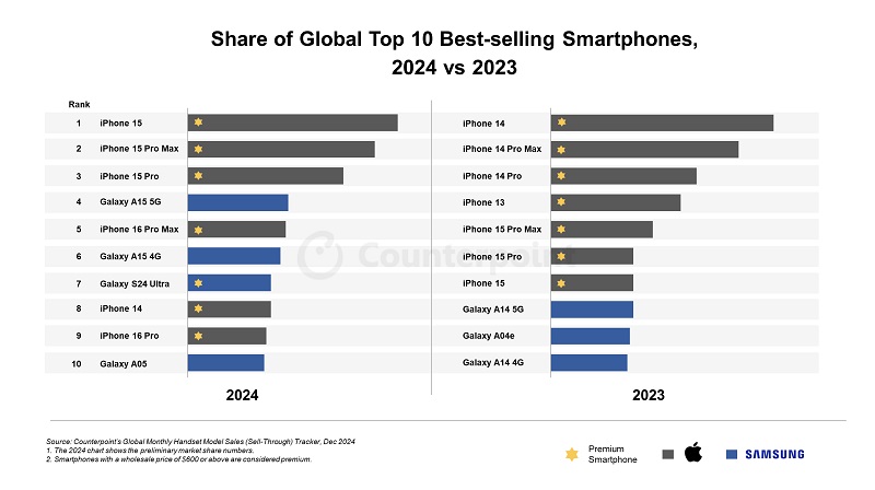Top 10 der beliebtesten Smartphone-Modelle 2024 und 2023 Top 10 der beliebtesten Smartphone-Modelle im Jahr 2024 und 2023