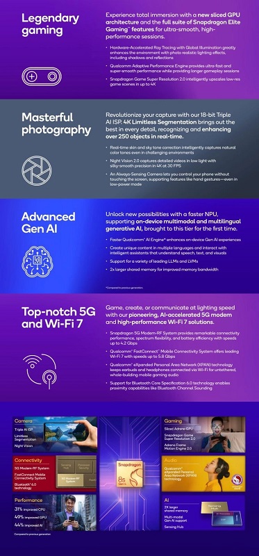 Visualisierung des Snapdragon 8s Gen 4 Visualisierung des Snapdragon 8s Gen 4