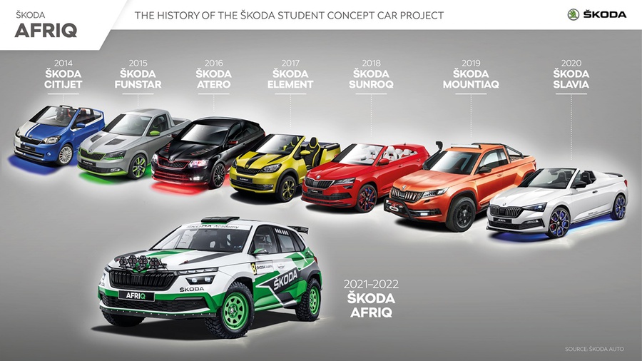 Geschichte der Skoda-Studentenautos Die Geschichte der Skoda-Studentenautos. Illustration von Skoda Auto