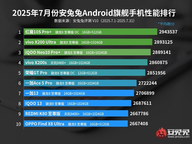 Ranking der leistungsstärksten Android-Smartphones Ranking der produktivsten Android-Smartphones Juli 2025