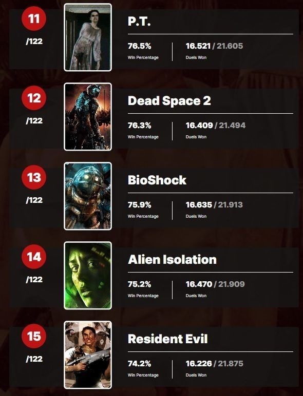 Das Nutzerportal IGN kürte Silent Hill 2 zum gruseligsten Spiel aller Zeiten. Es gibt 9 Spiele in den Top 10 der Horror-Gewinner - Japanisch-4 Das Nutzerportal IGN kürte Silent Hill 2 zum gruseligsten Spiel aller Zeiten. Es gibt 9 Spiele in den Top 10 der Horror-Gewinner - Japanisch-4