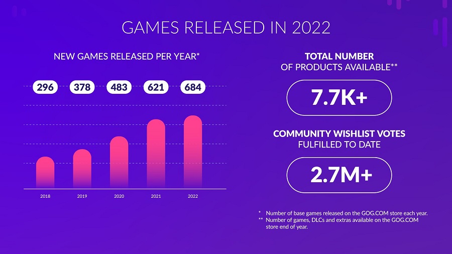 Der digitale Shop GOG macht keine Verluste mehr und hat CD Projekt einen Gewinn von 1,2 Millionen Dollar eingebracht. Das Unternehmen präsentierte interessante Statistiken für 2022-3 Der digitale Shop GOG macht keine Verluste mehr und hat CD Projekt einen Gewinn von 1,2 Millionen Dollar eingebracht. Das Unternehmen präsentierte interessante Statistiken für 2022-3
