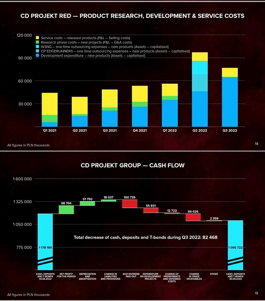 Dank des Erfolgs von Cyberpunk 2077 und Cyberpunk Edgerunners war das dritte Quartal 2022 ein Rekord für CD Projekt-2 Dank des Erfolgs von Cyberpunk 2077 und Cyberpunk Edgerunners war das dritte Quartal 2022 ein Rekord für CD Projekt-2