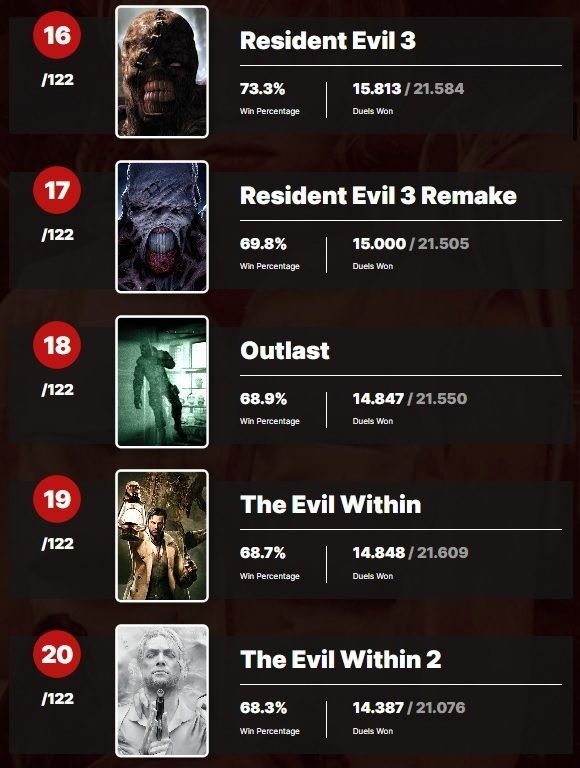 Das Nutzerportal IGN kürte Silent Hill 2 zum gruseligsten Spiel aller Zeiten. Es gibt 9 Spiele in den Top 10 der Horror-Gewinner - Japanisch-5 Das Nutzerportal IGN kürte Silent Hill 2 zum gruseligsten Spiel aller Zeiten. Es gibt 9 Spiele in den Top 10 der Horror-Gewinner - Japanisch-5