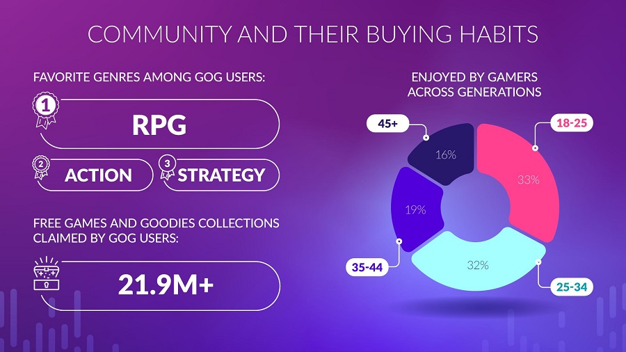 Der digitale Shop GOG macht keine Verluste mehr und hat CD Projekt einen Gewinn von 1,2 Millionen Dollar eingebracht. Das Unternehmen präsentierte interessante Statistiken für 2022-5 Der digitale Shop GOG macht keine Verluste mehr und hat CD Projekt einen Gewinn von 1,2 Millionen Dollar eingebracht. Das Unternehmen präsentierte interessante Statistiken für 2022-5
