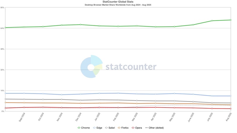 Marktanteile verschiedener Browser Grafik der Marktanteile von Browsern