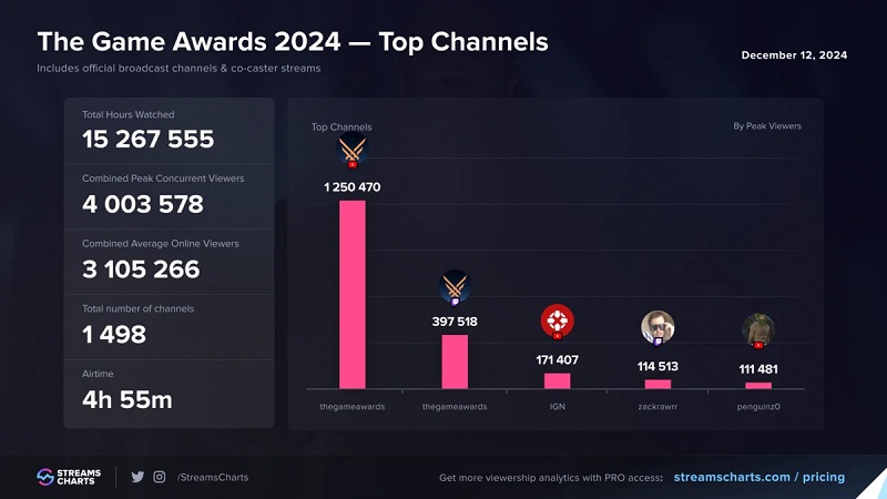 Zuschauer während der Übertragung der The Game Awards Zuschauer während der Übertragung der The Game Awards