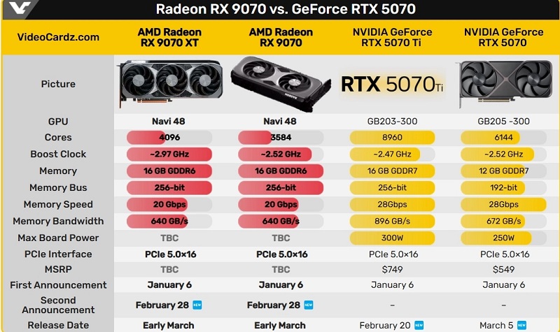 Radeon RX 9070 XT vs. RTX 5070 Vergleichstabelle Radeon RX 9070 XT vs. RTX 5070 Vergleichstabelle