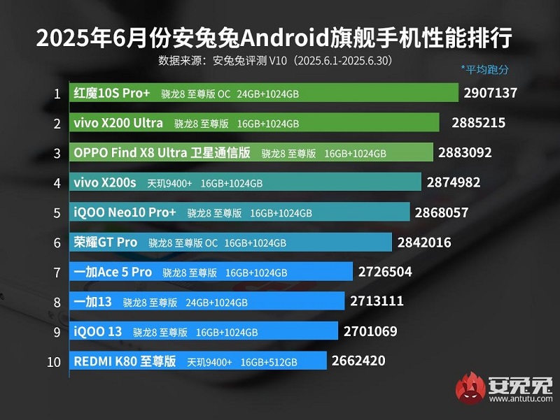Top 10 der leistungsstärksten Android-Smartphones Juni 2025 Top 10 der leistungsstärksten Android-Smartphones Juni 2025