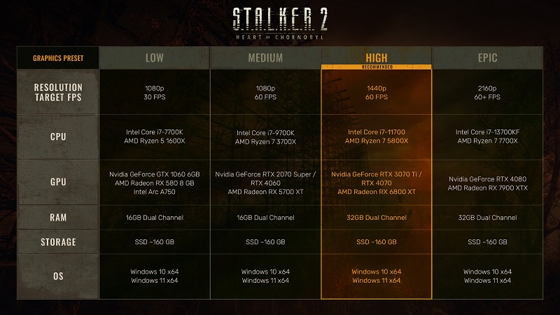 STALKER 2: Heart of Chornobyl hat 10 GB an Gewicht zugelegt: Die Entwickler haben detaillierte Systemanforderungen in vier Konfigurationen veröffentlicht-2 STALKER 2: Heart of Chornobyl hat 10 GB an Gewicht zugelegt: Die Entwickler haben detaillierte Systemanforderungen in vier Konfigurationen veröffentlicht-2
