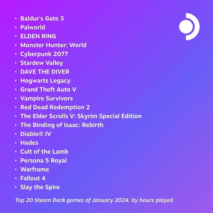 Baldur's Gate 3, Palworld und Elden Ring waren die beliebtesten Spiele im Januar auf Steam Deck-2 Baldur's Gate 3, Palworld und Elden Ring waren die beliebtesten Spiele im Januar auf Steam Deck-2