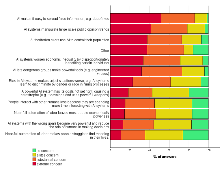 Wissenschaftler schätzen die Wahrscheinlichkeit, dass KI außer Kontrolle gerät und die Menschheit vernichtet, auf 5 %.-2 Wissenschaftler schätzen die Wahrscheinlichkeit, dass KI außer Kontrolle gerät und die Menschheit vernichtet, auf 5 %.-2