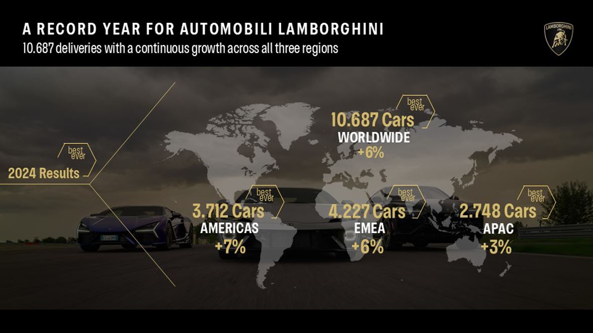 Lamborghini 2024 Verkaufsergebnisse in verschiedenen Regionen