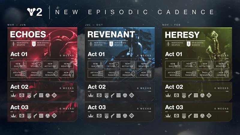 Bungie ändert seinen Ansatz für das Entwicklungssystem des Online-Shooters Destiny 2: Neue Ereignisse werden zu Beginn jedes Aktes erscheinen, anstatt einmal pro Woche-2 Bungie ändert seinen Ansatz für das Entwicklungssystem des Online-Shooters Destiny 2: Neue Ereignisse werden zu Beginn jedes Aktes erscheinen, anstatt einmal pro Woche-2