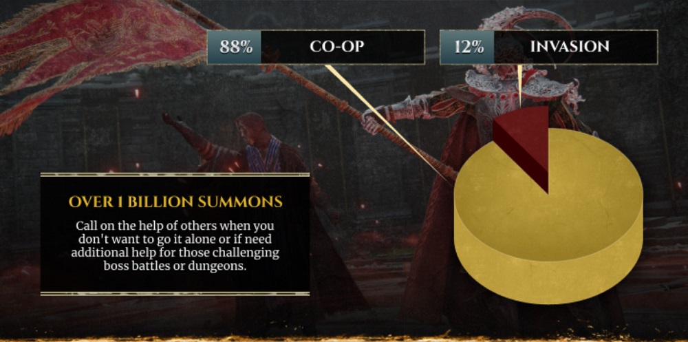 Sechs Milliarden Schlachten und unbesiegte Malenia: Die Entwickler von Elden Ring enthüllen die In-Game-Statistiken für ihr Hit-Spiel-4