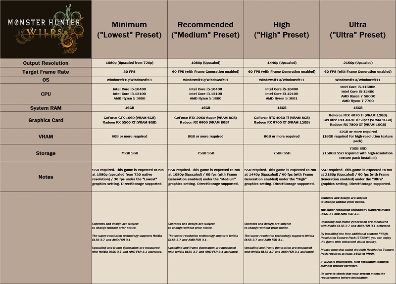 Monster Hunter Wilds Systemanforderungen Monster Hunter Wilds Systemanforderungen. Quelle: Capcom