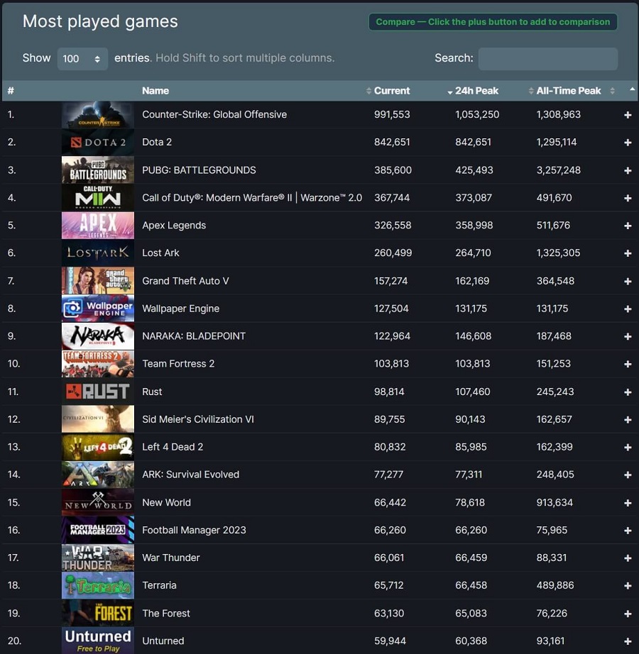 Steam stellte einen neuen Besucherrekord auf: mehr als 31 Millionen Menschen nutzten den Dienst zur gleichen Zeit-3