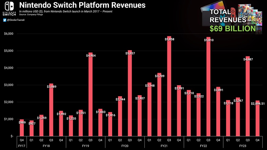 Nintendo Switch-Konsolen und Spiele bringen in sieben Jahren mehr als 69 Milliarden Dollar ein-3