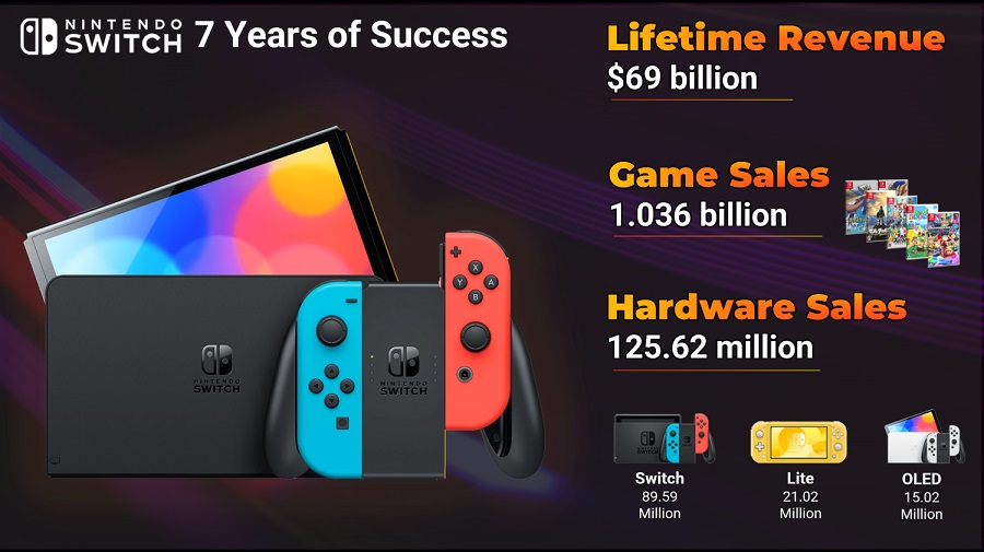 Nintendo Switch-Konsolen und Spiele bringen in sieben Jahren mehr als 69 Milliarden Dollar ein-2