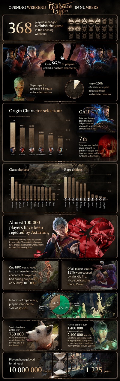 1.225 Jahre im Spiel und die Perfidie von Astarion - die Entwickler von Baldur's Gate III haben einige interessante Statistiken für die ersten drei Tage nach der Veröffentlichung veröffentlicht-2