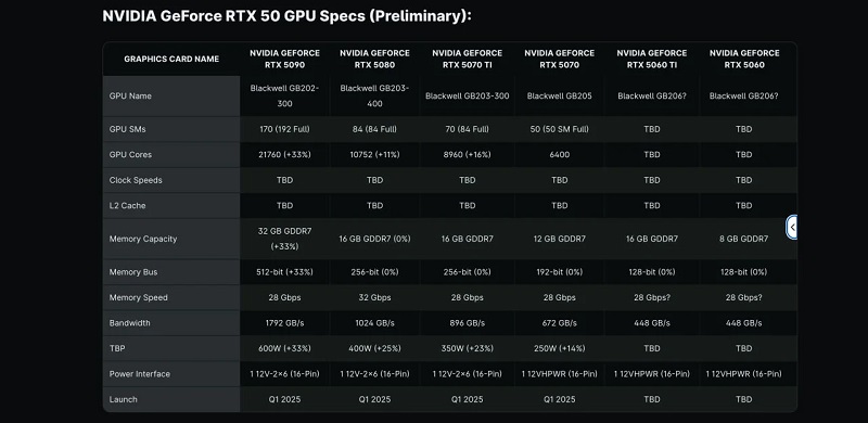 Ungefähre technische Daten der RTX 50-Serie Ungefähre technische Daten der RTX 50-Serie