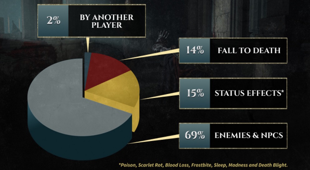 Sechs Milliarden Schlachten und unbesiegte Malenia: Die Entwickler von Elden Ring enthüllen die In-Game-Statistiken für ihr Hit-Spiel-5