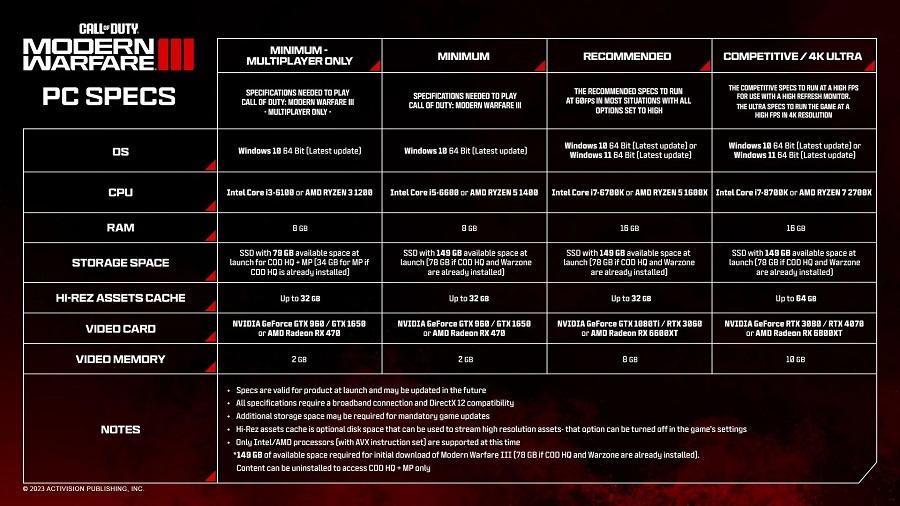 Activision hat die detaillierten Systemanforderungen für Call of Duty: Modern Warfare 3 veröffentlicht, und sie sind im Vergleich zum Vorgänger gestiegen-2 Activision hat die detaillierten Systemanforderungen für Call of Duty: Modern Warfare 3 veröffentlicht, und sie sind im Vergleich zum Vorgänger gestiegen-2