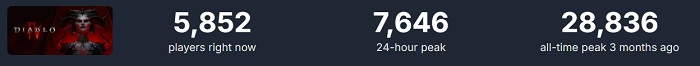 Das Interesse an der Release-Version von Last Epoch auf Steam hat das seiner Hauptkonkurrenten, Diablo 4 und Path of Exile, übertroffen-3