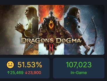Die scharfe Kritik hat der Popularität von Dragon's Dogma 2 keinen Abbruch getan: Das Rollenspiel erreichte auf Steam einen Online-Peak von über 220.000 Personen.-3 Die scharfe Kritik hat der Popularität von Dragon's Dogma 2 keinen Abbruch getan: Das Rollenspiel erreichte auf Steam einen Online-Peak von über 220.000 Personen.-3