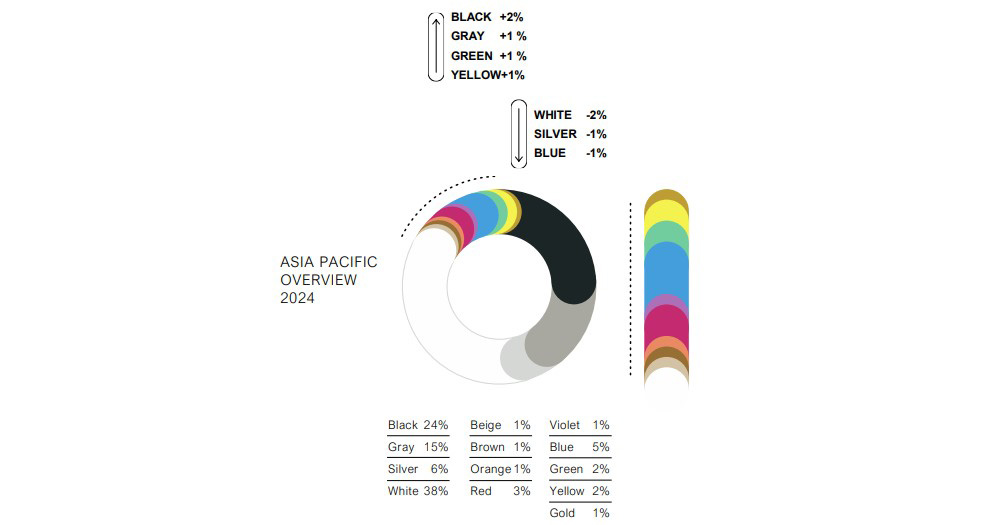 Illustration BASF Color Report 2024 Beliebteste Neuwagenfarben im asiatisch-pazifischen Raum