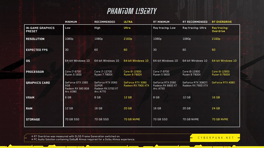 Bitte beachten! Cyberpunk 2077 Systemanforderungen werden aktualisiert-2 Bitte beachten! Cyberpunk 2077 Systemanforderungen werden aktualisiert-2