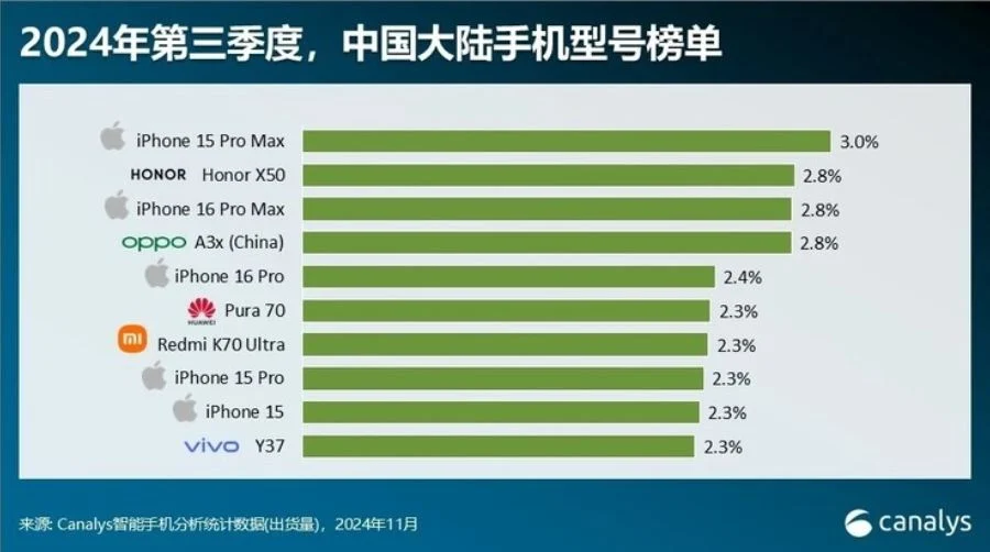 Smartphone-Verkaufsstatistiken in China Chinas Smartphone-Verkaufsstatistik für Q3 2024