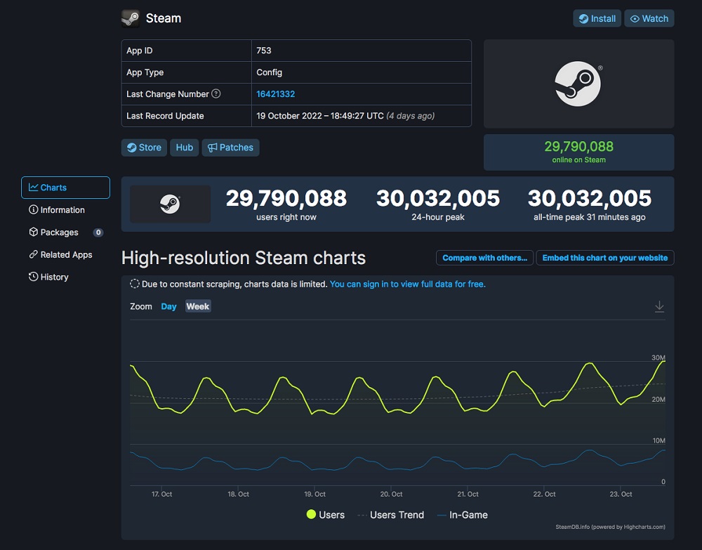 Der digitale Dienst Steam hat einen neuen Besucherrekord aufgestellt: Der Spitzenwert lag bei 30 Millionen Online-Nutzern!-2 Der digitale Dienst Steam hat einen neuen Besucherrekord aufgestellt: Der Spitzenwert lag bei 30 Millionen Online-Nutzern!-2
