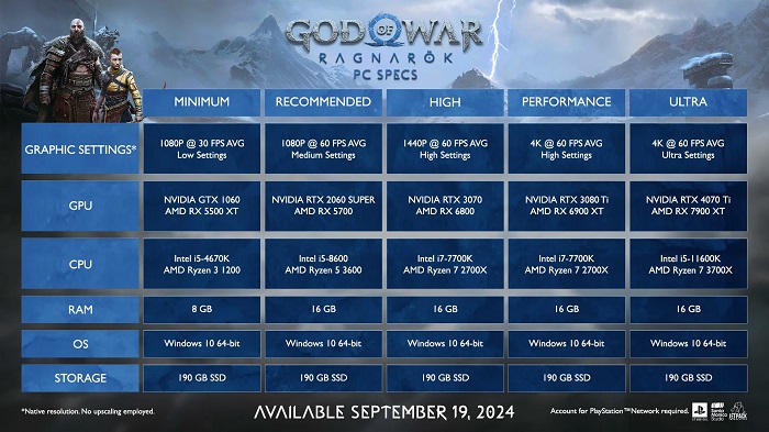 Viele werden überrascht sein: Sony hat beeindruckende Systemanforderungen für die PC-Version des God of War-Actionspiels Ragnarök enthüllt-2 Viele werden überrascht sein: Sony hat beeindruckende Systemanforderungen für die PC-Version des God of War-Actionspiels Ragnarök enthüllt-2