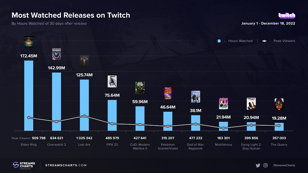 Elden Ring ist auch auf Twitch sehr beliebt. Die meistgesehenen Neuheiten des Jahres 2022 auf der Streaming-Plattform sind enthüllt worden-2 Elden Ring ist auch auf Twitch sehr beliebt. Die meistgesehenen Neuheiten des Jahres 2022 auf der Streaming-Plattform sind enthüllt worden-2