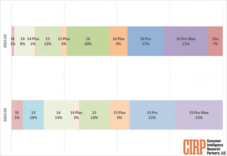Grafik zu den iPhone-Verkäufen in den USA Grafik der iPhone-Verkäufe nach CIRP